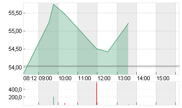 RENK GROUP AG INH O.N. Chart