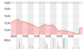 ABN AMRO BANK DR/EO1 Chart