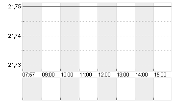 DEUTSCHE EUROSHOP NA O.N. Chart