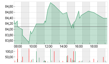 CTS EVENTIM KGAA Chart