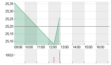 JUNGHEINRICH AG O.N.VZO Chart