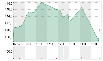 TESLA INC. DL -,001 Chart