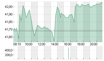 FUCHS SE  VZO NA O.N. Chart