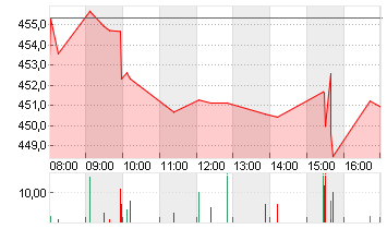 SYNOPSYS INC.      DL-,01 Chart