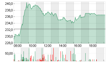 ADIDAS AG NA O.N. Chart