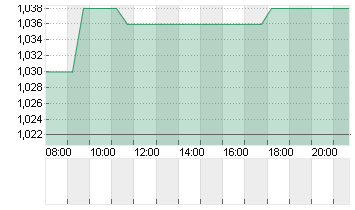 AGFA-GEVAERT N.V. Chart