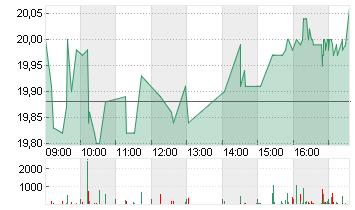 DOUGLAS AG  INH O.N. Chart