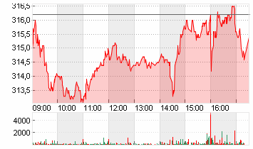 SONOVA HLDG AG NA.SF 0,05 Chart