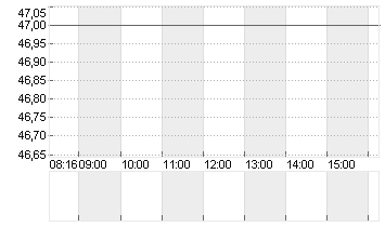 DRAEGERWERK VZO O.N. Chart