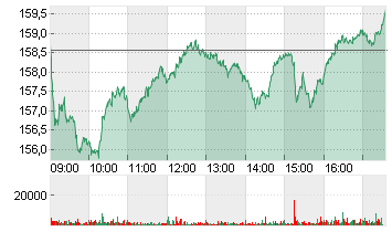 AIRBUS SE Chart