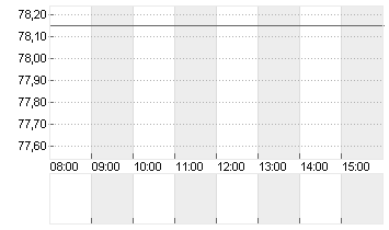 SCOUT24 SE NA O.N. Chart