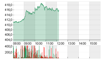 TESLA INC. DL -,001 Chart