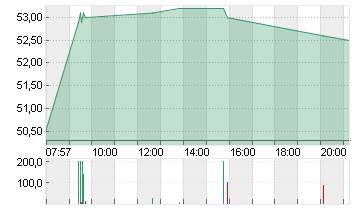 SUSS MICROTEC SE NA O.N. Chart