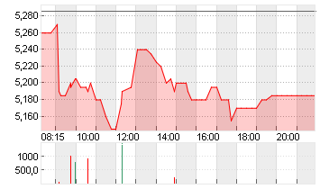 PROSIEBENSAT.1  NA O.N. Chart