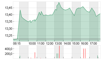 TEAMVIEWER SE  INH O.N. Chart