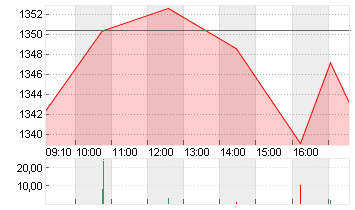 ADYEN N.V.         EO-,01 Chart