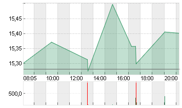 MEITUAN CL.B Chart