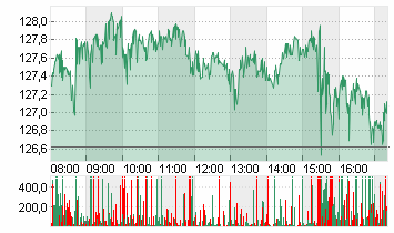 NVIDIA CORP.      DL-,001 Chart