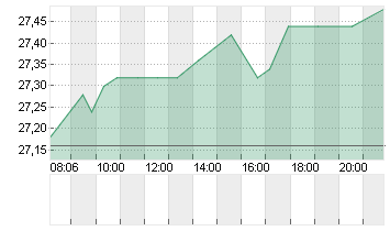 JENOPTIK AG  NA O.N. Chart