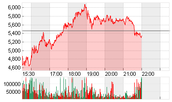 FUBOTV INC.      DL-,0001 Chart