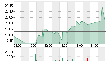 DOUGLAS AG  INH O.N. Chart