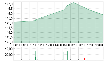 ALPHABET INC.CL.A DL-,001 Chart