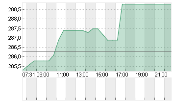 SONOVA HLDG AG NA.SF 0,05 Chart