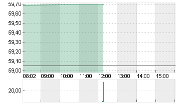 EBAY INC.         DL-,001 Chart