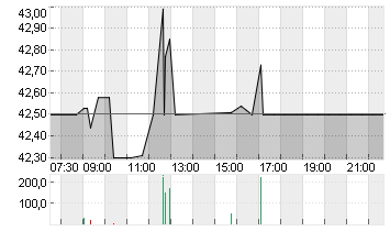 AMRIZE AG   DL 1000 Chart