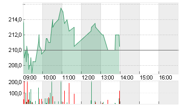 SARTORIUS AG O.N. Chart