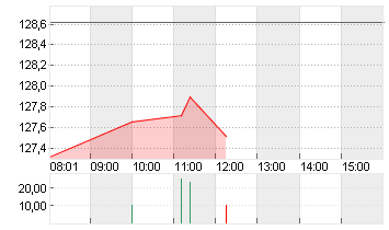 NVIDIA CORP.      DL-,001 Chart