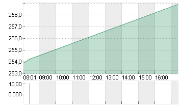 SALESFORCE INC.   DL-,001 Chart