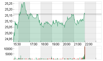 KYNDRYL HLDGS INC. DL-,01 Chart