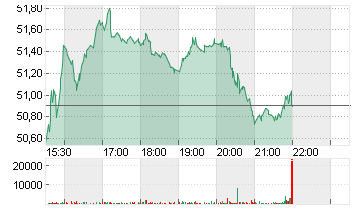 GXO LOGISTICS INC. DL-,01 Chart