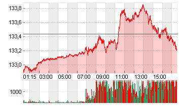 EURO-BUND-FUTURE Chart