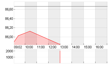 BUNDANL.V.22/53 Chart