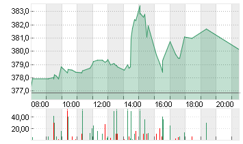 MICROSOFT    DL-,00000625 Chart