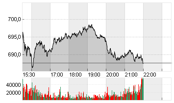 NETFLIX INC.      DL-,001 Chart