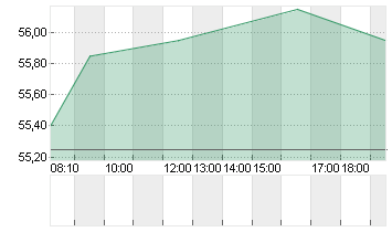 STROEER SE + CO. KGAA Chart