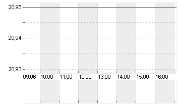 INDUS HOLDING AG Chart