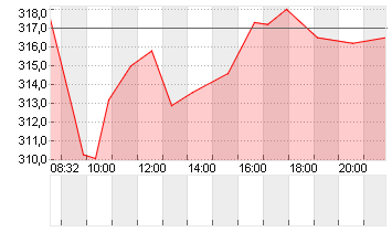 MTU AERO ENGINES NA O.N. Chart