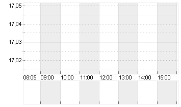 INPOST S.A.       EO -,01 Chart