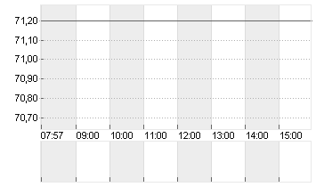 HENKEL AG+CO.KGAA ST O.N. Chart