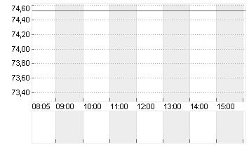 UBER TECH.      DL-,00001 Chart
