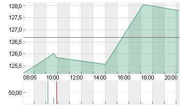 NVIDIA CORP.      DL-,001 Chart