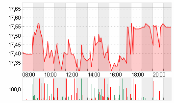 SMA SOLAR TECHNOL.AG Chart