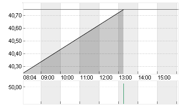 STRATEC SE  NA O.N. Chart