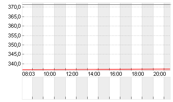 ELEVANCE HEALTH    DL-,01 Chart