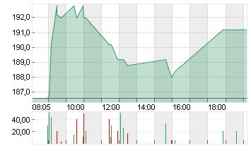 SARTORIUS AG O.N. Chart