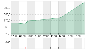 NETFLIX INC.      DL-,001 Chart